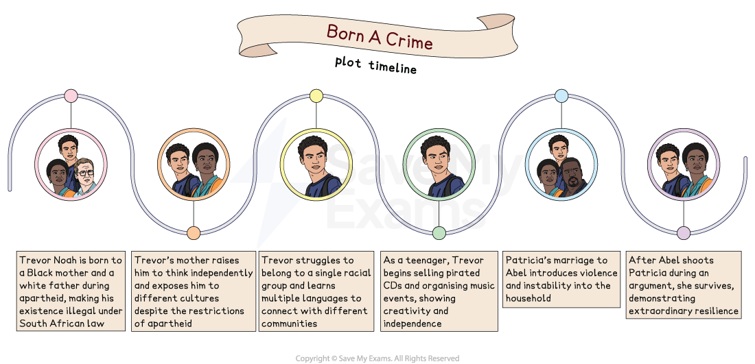 Plot Timeline