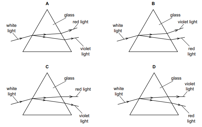 Four labelled glass prisms A–D showing white light entering and splitting into red and violet rays in different paths and exit positions.