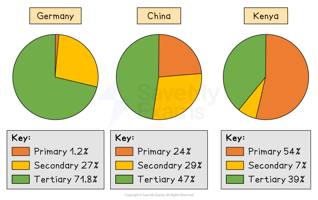 Three pie charts show employment sectors in Germany, China, and Kenya, highlighting primary, secondary, and tertiary percentages.