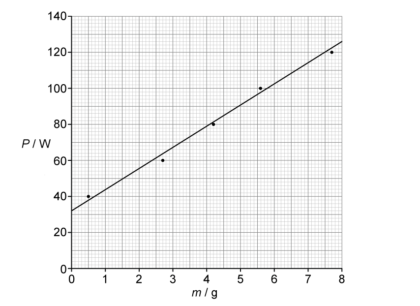Scatter plot with mass in grams on the x-axis and power P in watts on the y-axis showing five data points and a line of best fit.