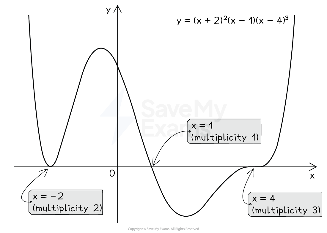 Graph of y=(x+2)²(x−1)(x-4)³ with x-intercepts at -2, 1, and 4, indicating multiplicities 2, 1, and 3 respectively, on xy-plane.