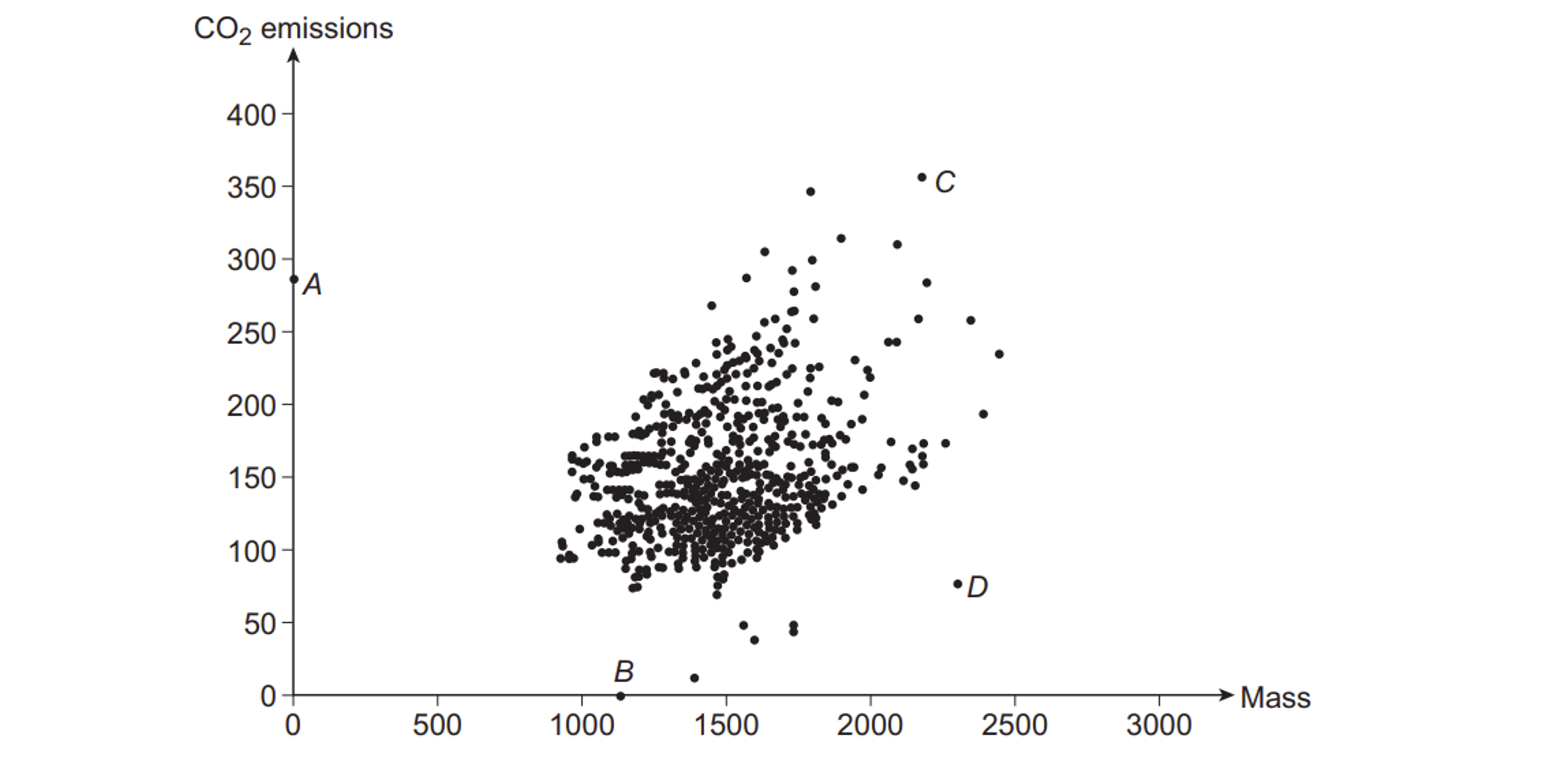Scatter graph of car mass versus CO₂ emissions, showing a positive trend with clustered points and four labelled outliers A, B, C and D.