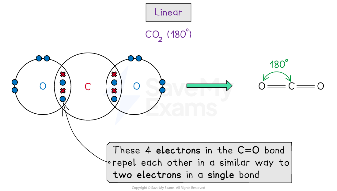 Diagram of carbon dioxide's linear structure with 180-degree bond angle. Shows electron repulsion in C=O bond similar to a single bond.