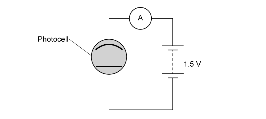 Simple circuit showing a photocell in series with an ammeter and a 1.5 V battery.