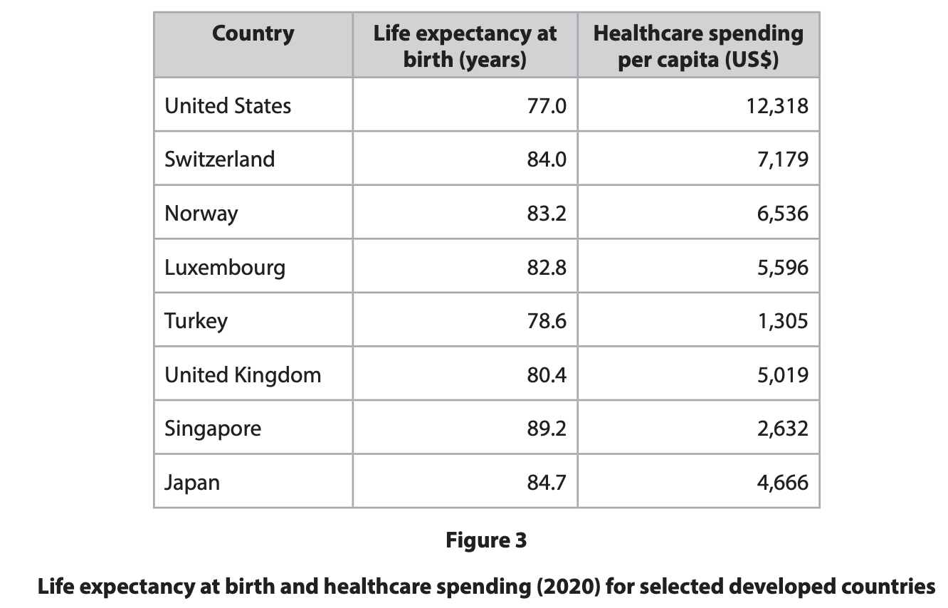 Table comparing 2020 life expectancy and healthcare spending per capita in eight developed countries, including the US, UK, Japan and Switzerland