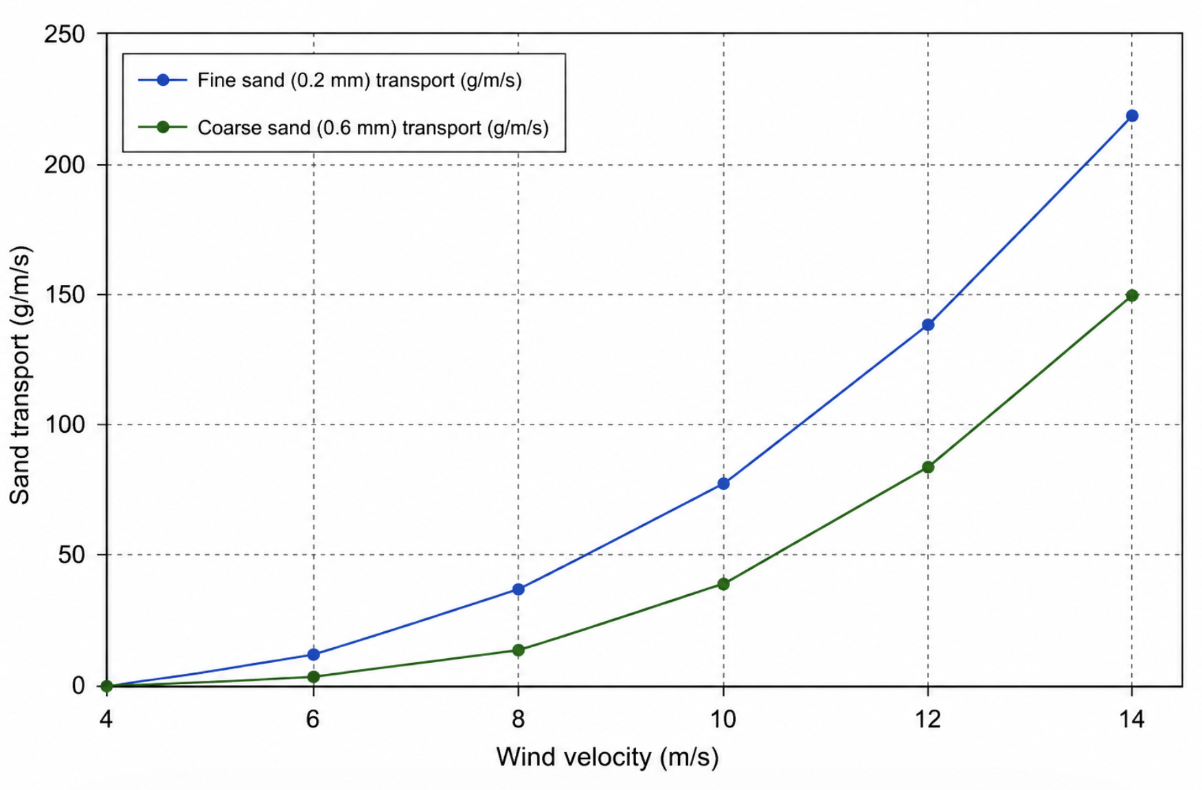 Figure 3 - A line graph showing the rate of sand transport at different wind velocities for two grain sizes in a hot desert.