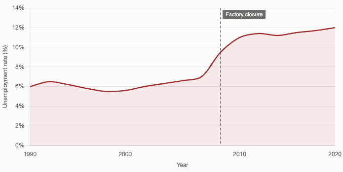 Line graph of unemployment 1990–2020, rising from about 6% to 12%, with a sharp increase after a marked 2009 factory closure.