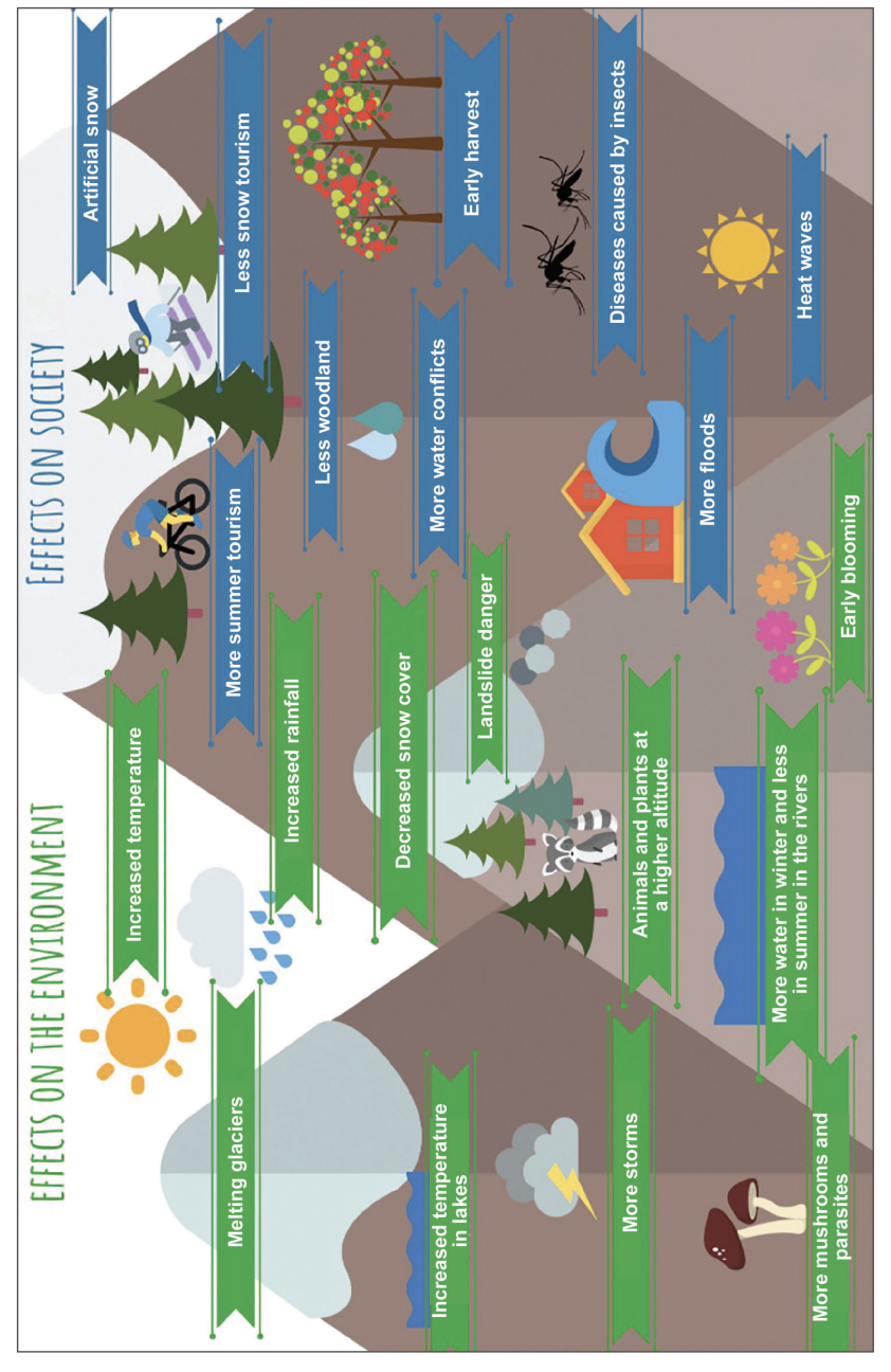Infographic of climate change impacts on a mountain region, showing environmental and societal effects such as melting glaciers, floods, heatwaves and disease.