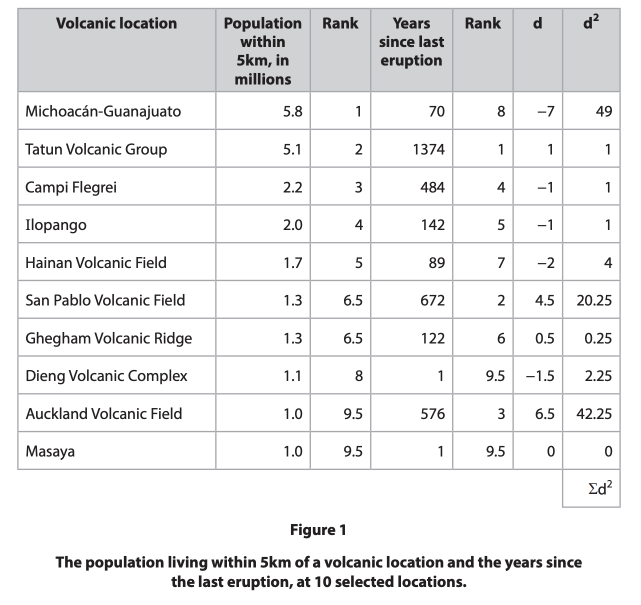 Table of 10 volcanic locations showing nearby population in millions, years since last eruption, and ranks with calculated d and d² values for comparison