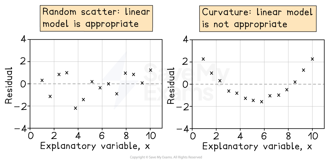 Two residual plots: left shows random scatter about zero, suggesting a suitable linear model; right shows curved pattern, indicating a linear model is unsuitable.