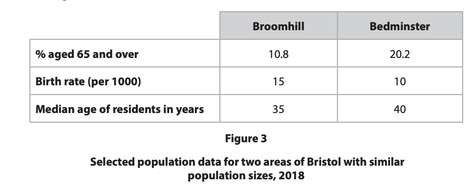 Table comparing Broomhill and Bedminster, showing older population, lower birth rate and higher median age in Bedminster in 2018.