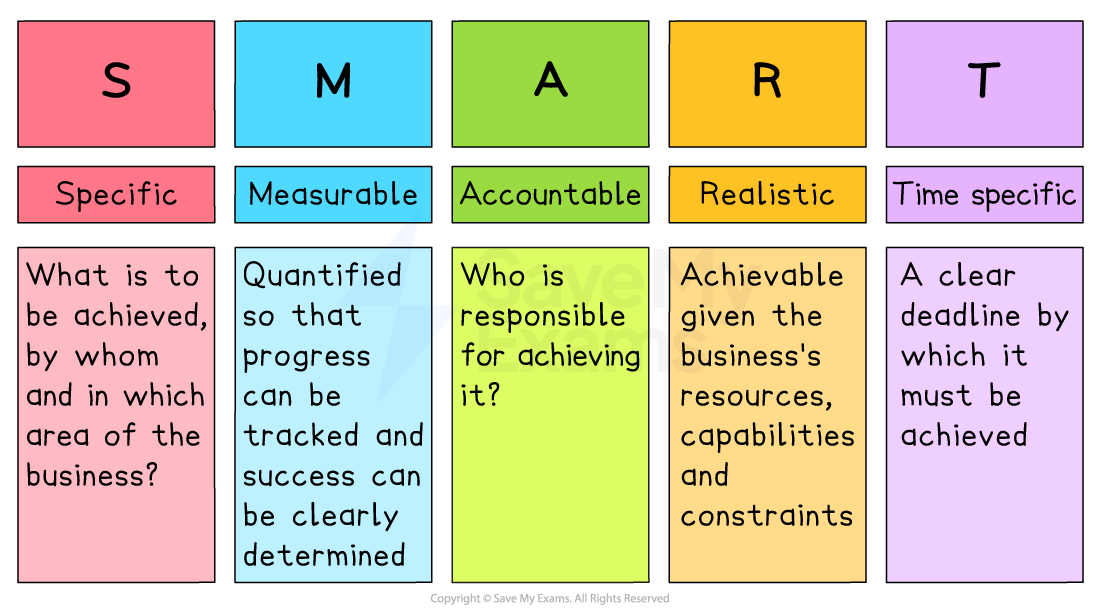 Colourful SMART goals chart: Specific, Measurable, Accountable, Realistic and Time specific, each with a brief business-focused explanation beneath.