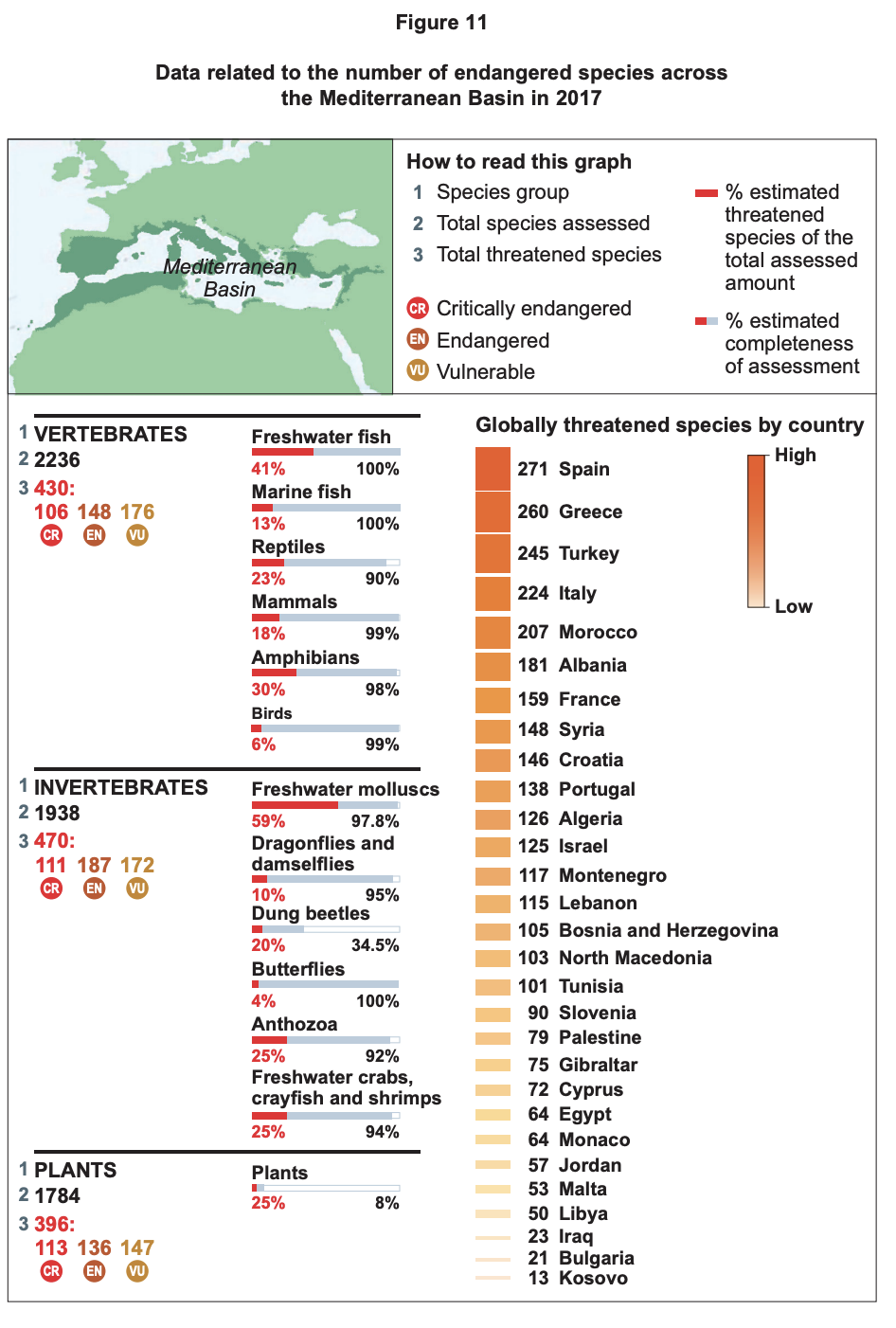 Infographic of 2017 endangered species in the Mediterranean Basin by group and threat level, with bars comparing globally threatened species numbers by country.