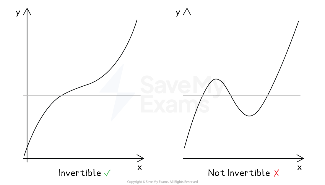 Left graph shows an invertible function; right graph shows a non-invertible function due to the same y-values coming from multiple x-values.
