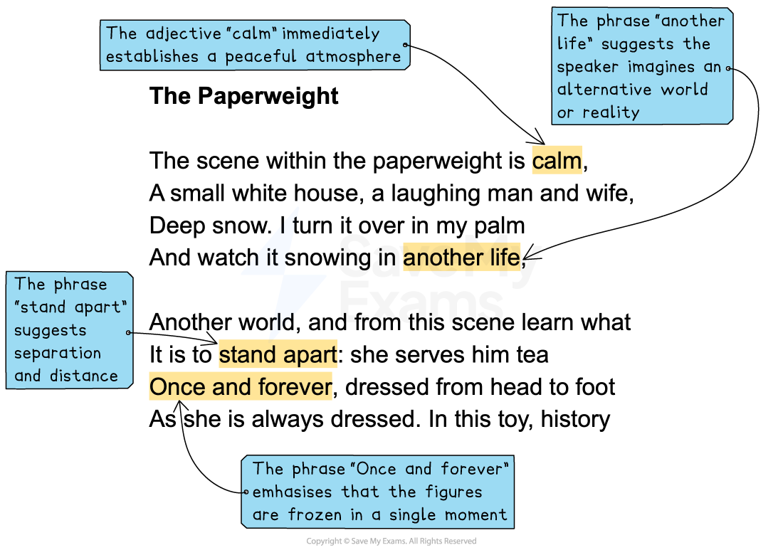 Annotated extract from poem “The Paperweight”, highlighting phrases like “calm”, “another life”, “stand apart” and “once and forever” with interpretive notes.