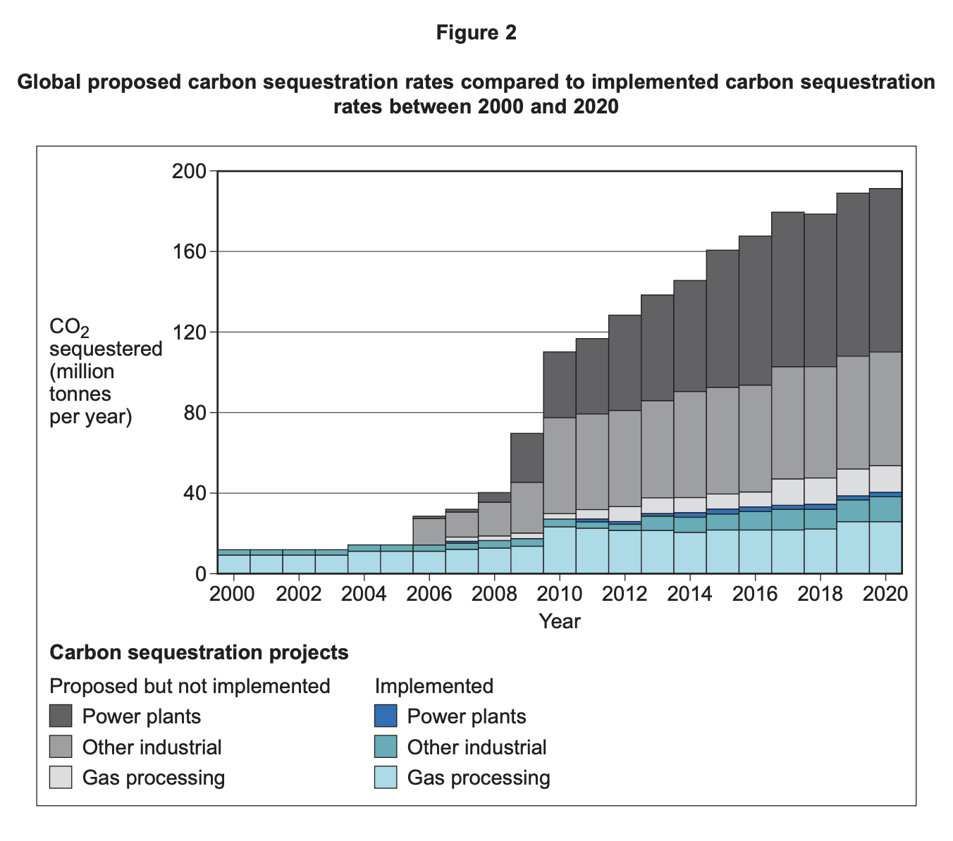 Stacked bar chart of 2000–2020 CO₂ sequestration, showing rising implemented and much larger proposed power plant, industrial and gas processing projects.
