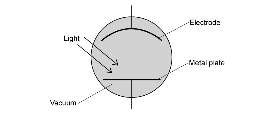 Arrows show light entering a photocell, which consists of a vacuum, a horizontal metal plate, and a curved electrode.