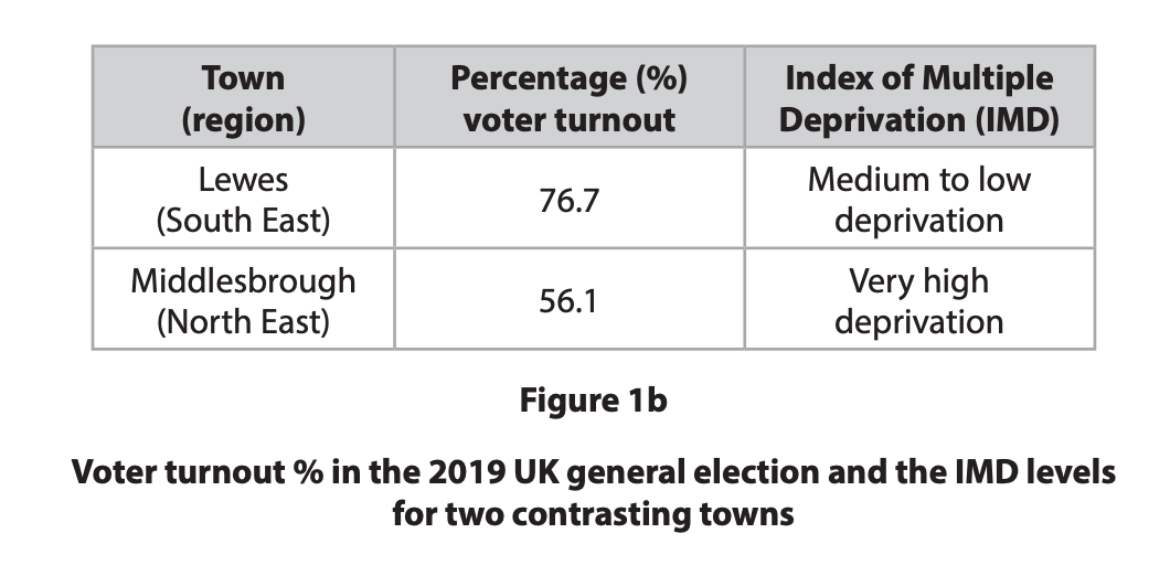 Table comparing 2019 UK voter turnout and deprivation: Lewes 76.7% with medium to low deprivation; Middlesbrough 56.1% with very high deprivation.