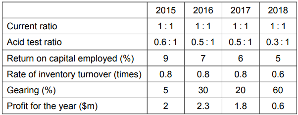 Table of financial ratios 2015–2018 showing constant current ratio, falling acid test and ROCE, changing inventory turnover, rising gearing, and declining profit.