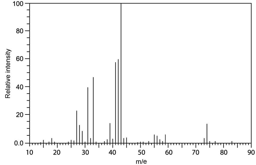 Mass spectrum of 2-methylpropan-1-ol showing base peak at m/e = 43