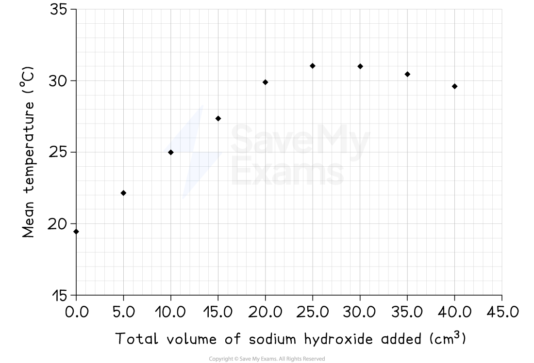 Scatter plot showing mean temperature (°C) against total volume of sodium hydroxide added (cm³). Temperature rises and stabilises with more NaOH added.