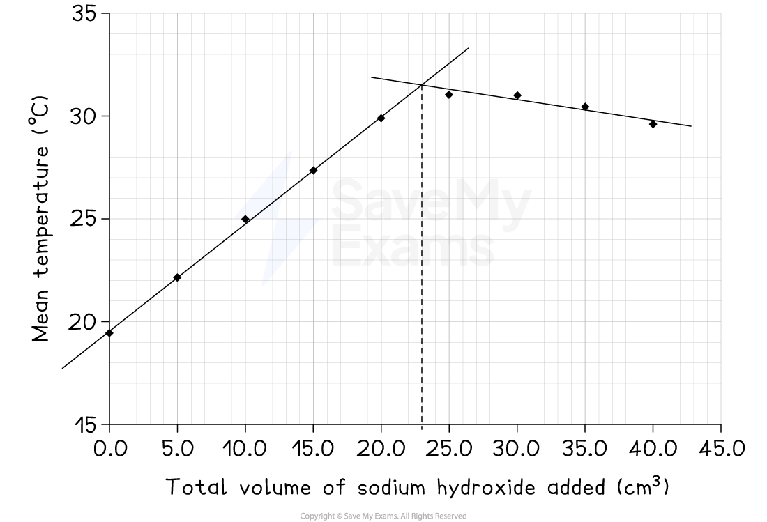 Graph showing mean temperature in degrees Celsius versus total volume of sodium hydroxide in cm³, with intersecting lines indicating a critical point.