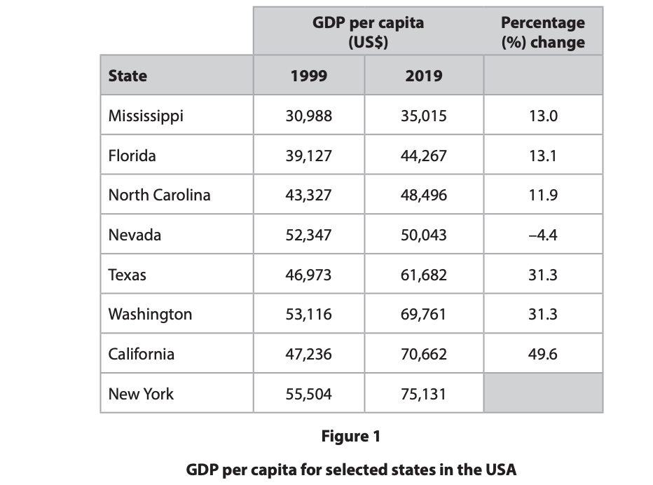 Table showing GDP per capita in US dollars for eight US states in 1999 and 2019, with percentage change; Nevada falls, other states rise, California most.
