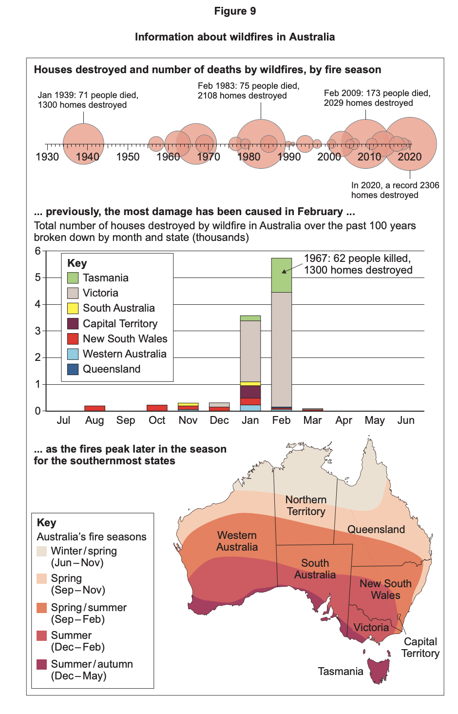 Infographic on Australian wildfires showing major deadly seasons, monthly house losses by state peaking in February, and a map of varying regional fire seasons