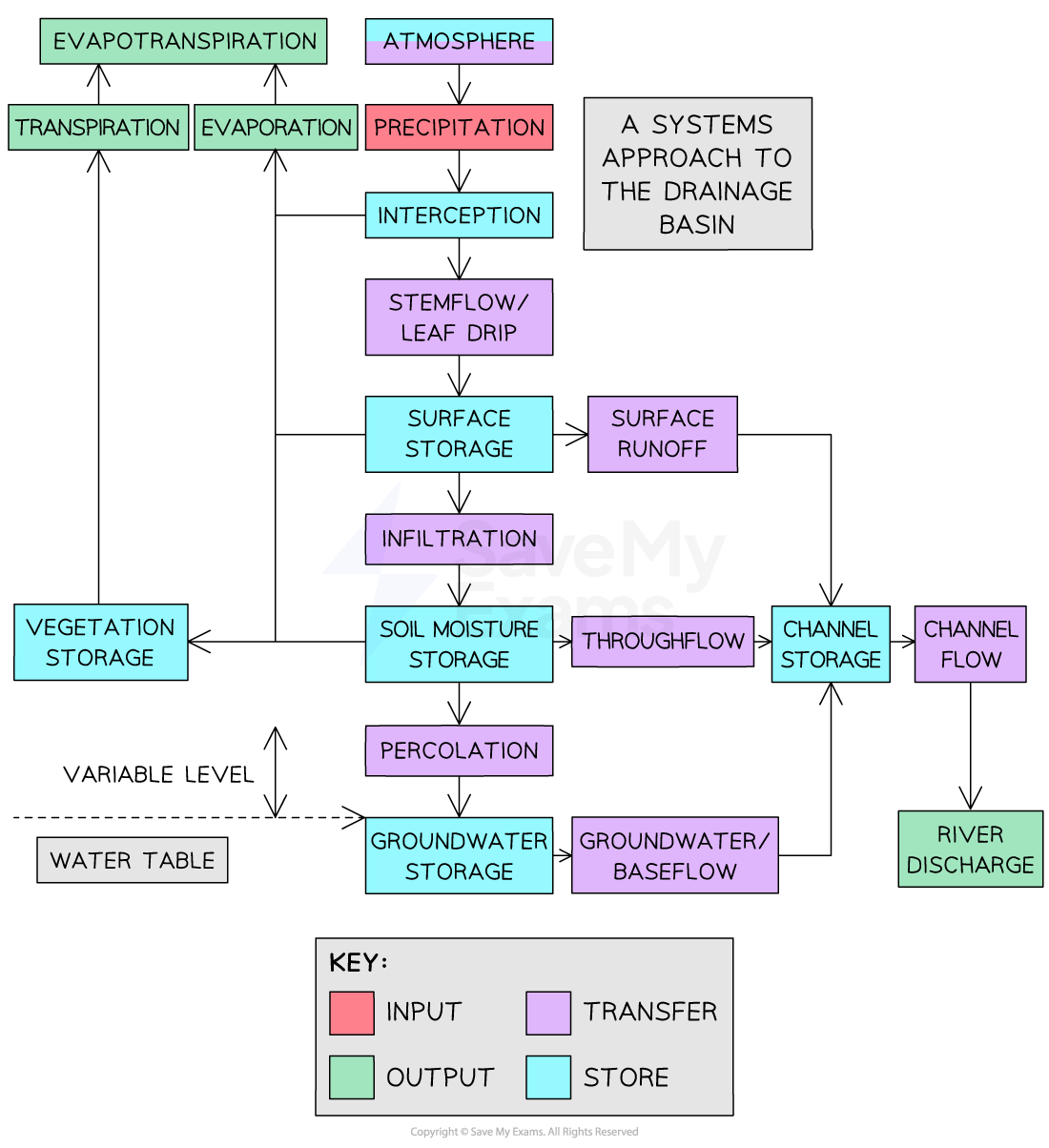 Colour-coded flow chart of the drainage basin system showing water stores, transfers, inputs and outputs from atmosphere to river discharge and groundwater.