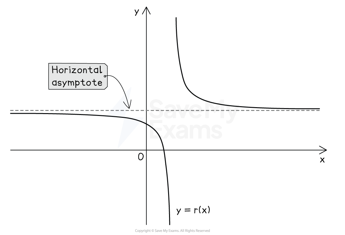 Graph of rational function y=r(x) with horizontal asymptote, showing curve behaviour near the horizontal asymptote.
