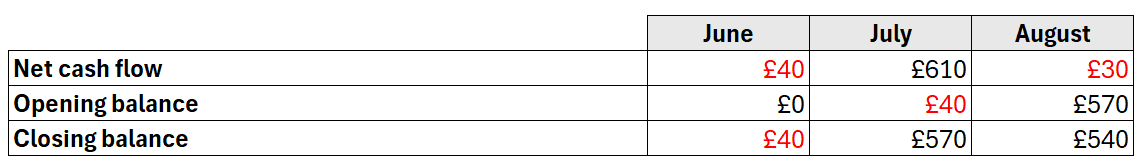 Cash flow table: June net -£40, opening £0, closing -£40; July net £610, opening -£40, closing £570; August net -£30, opening £570, closing £540