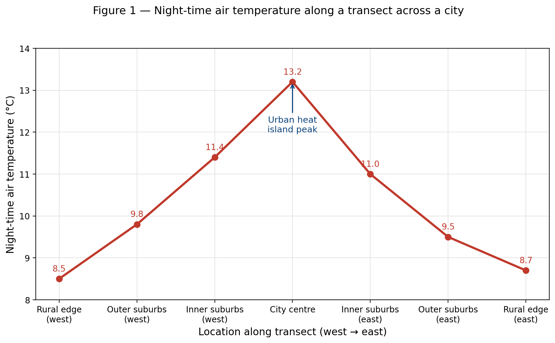 Line graph of night-time air temperature rising from rural west to a 13.2°C peak in the city centre, then falling again towards the rural east.