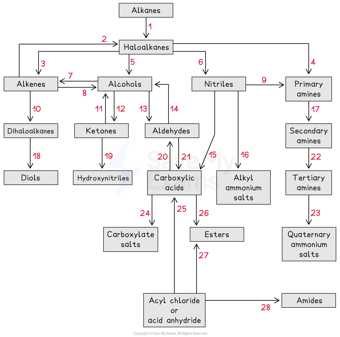 Flowchart of organic chemistry reactions showing conversions between alkanes, haloalkanes, alcohols, ketones, carboxylic acids, esters, and more.