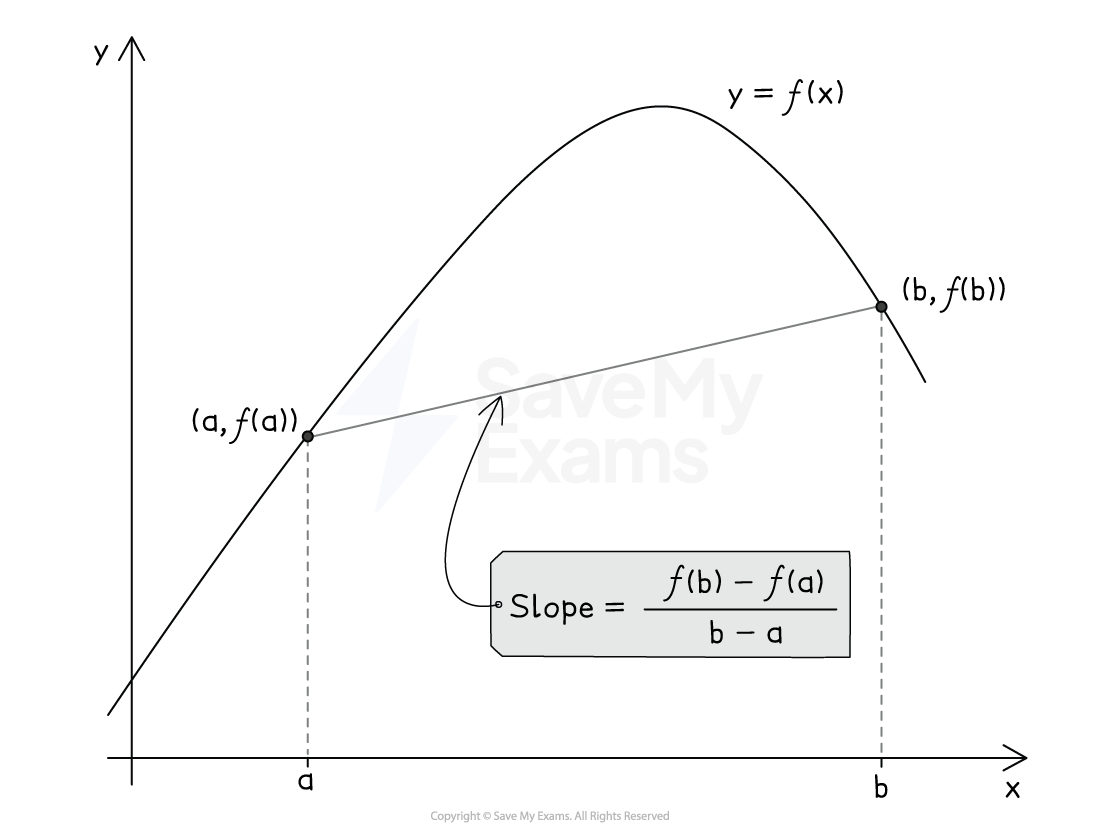 Graph of a function y=f(x) showing a curve between points (a,f(a)) and (b,f(b)), with a secant line and slope formula. Axes labelled x and y.