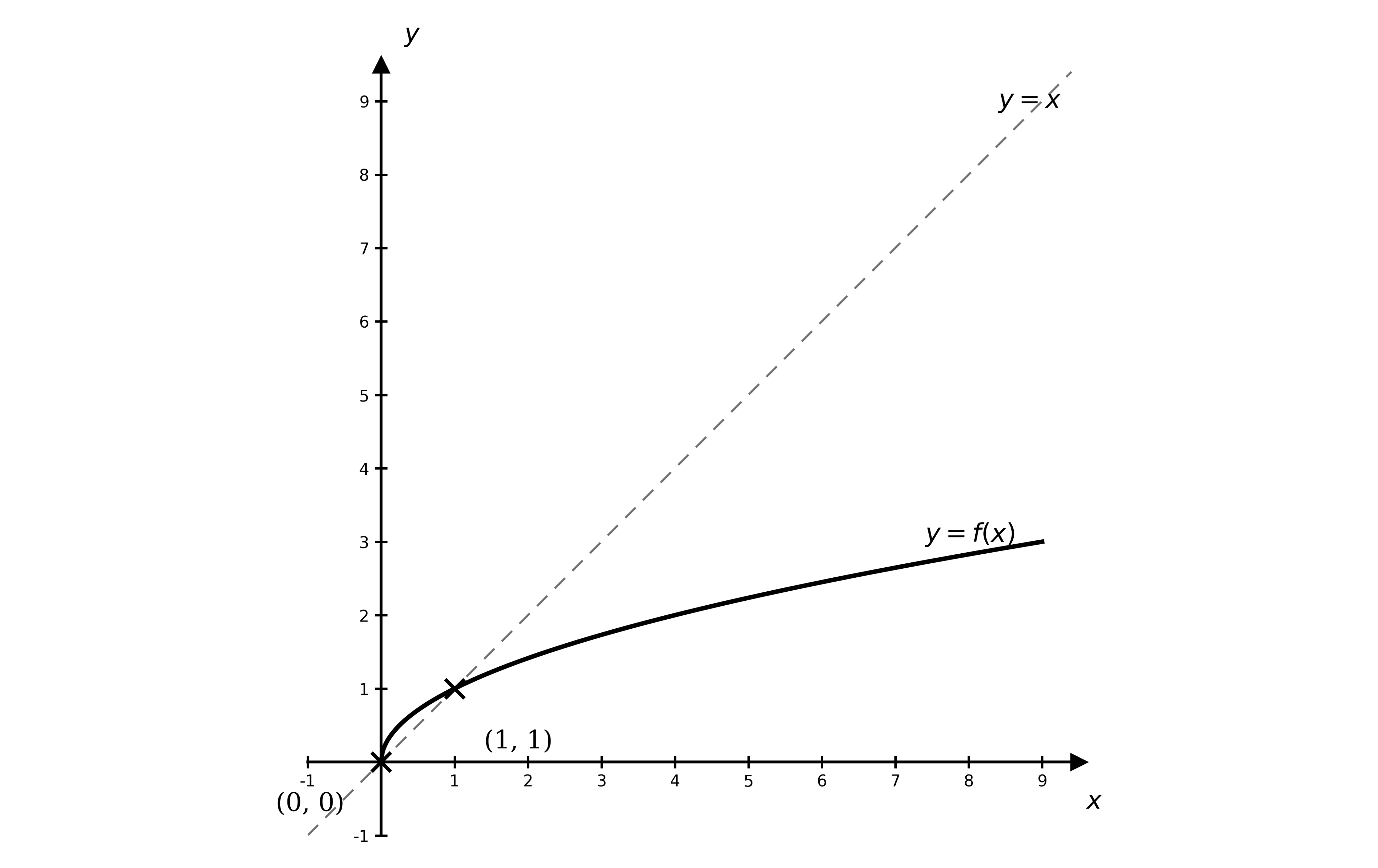 Graph showing a curve y = f(x) from the origin rising and concave down through (1, 1), with the dotted line y = x.