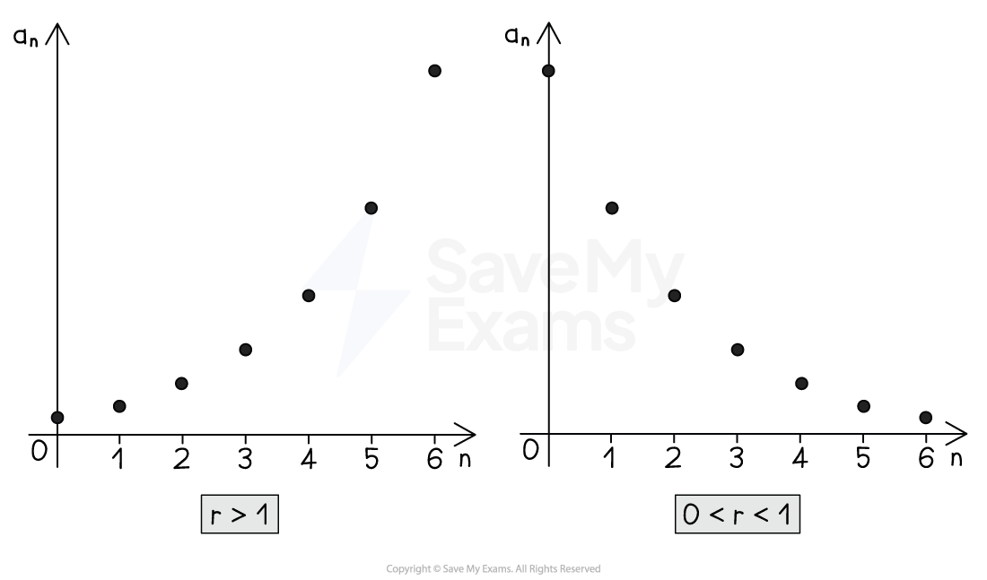 Two graphs comparing geometric sequences: left graph increases with r>1, right graph decreases with 0<r<1, both plotted against n.
