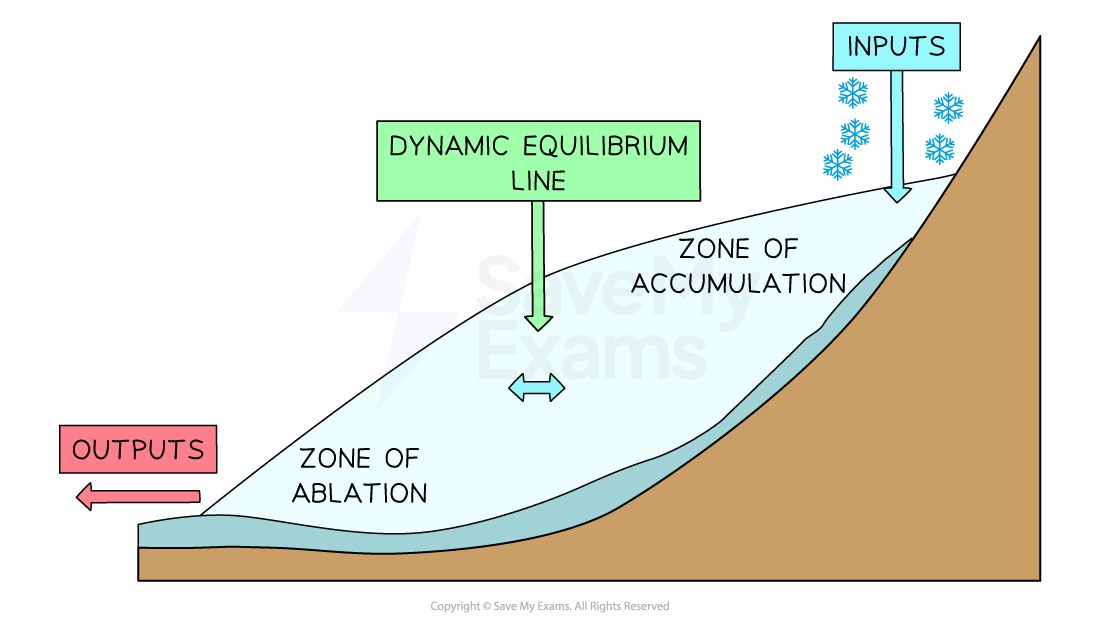 Diagram of a glacier on a slope showing zone of accumulation, zone of ablation, inputs, outputs and the dynamic equilibrium line between them
