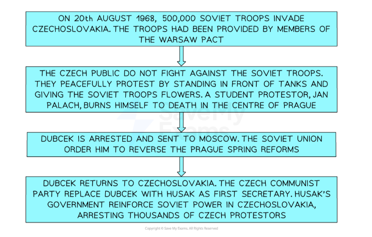 A vertical flowchart describing key events during and after the Soviet invasion of Czechoslovakia in 1968.

At the top, the first box states: "On 28th August 1968, 500,000 Soviet troops invade Czechoslovakia. The troops had been provided by members of the Warsaw Pact."

The next box reads: "The Czech public do not fight against the Soviet troops. They peacefully protest by standing in front of tanks and giving the Soviet troops flowers. A student protestor, Jan Palach, burns himself to death in the centre of Prague."

The third box says: "Dubcek is arrested and sent to Moscow. The Soviet Union order him to reverse the Prague Spring reforms."

The final box at the bottom states: "Dubcek returns to Czechoslovakia. The Czech Communist Party replace Dubcek with Husak as First Secretary. Husak’s government reinforce Soviet power in Czechoslovakia, arresting thousands of Czech protestors."
