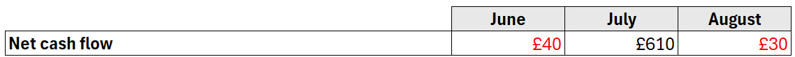 Table row showing net cash flow: June minus £40 in red, July plus £610 in black, August minus £30 in red