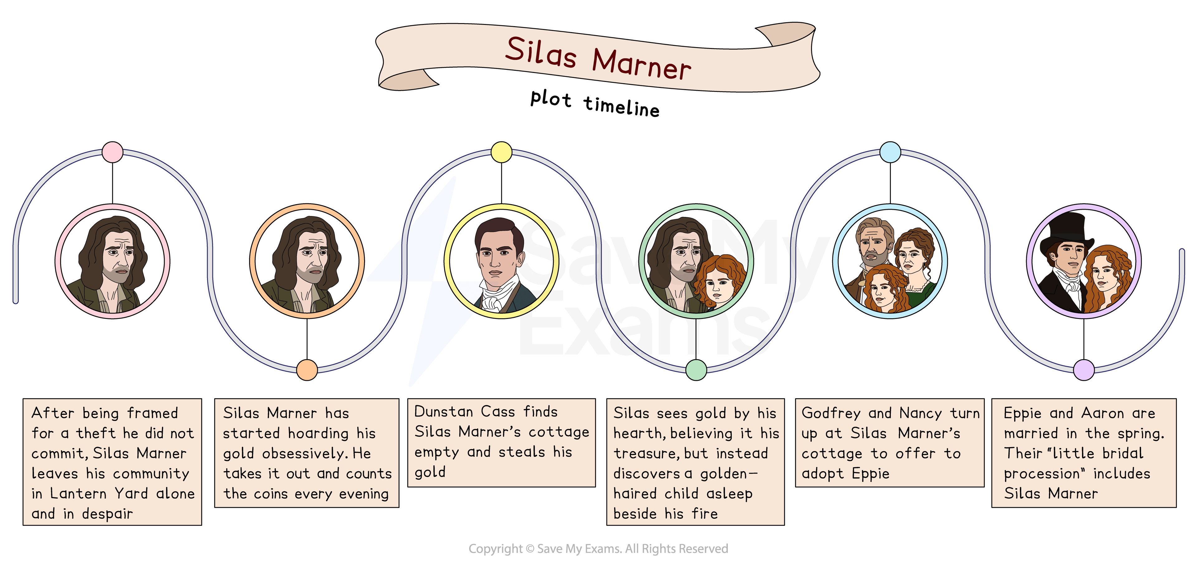 Illustrated timeline of Silas Marner, showing key plot points from his wrongful accusation and hoarding of gold to adopting Eppie and her later marriage