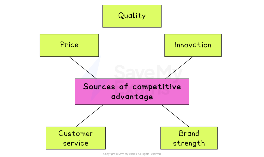 Diagram titled “Sources of competitive advantage” with five linked factors: quality, price, innovation, customer service and brand strength.