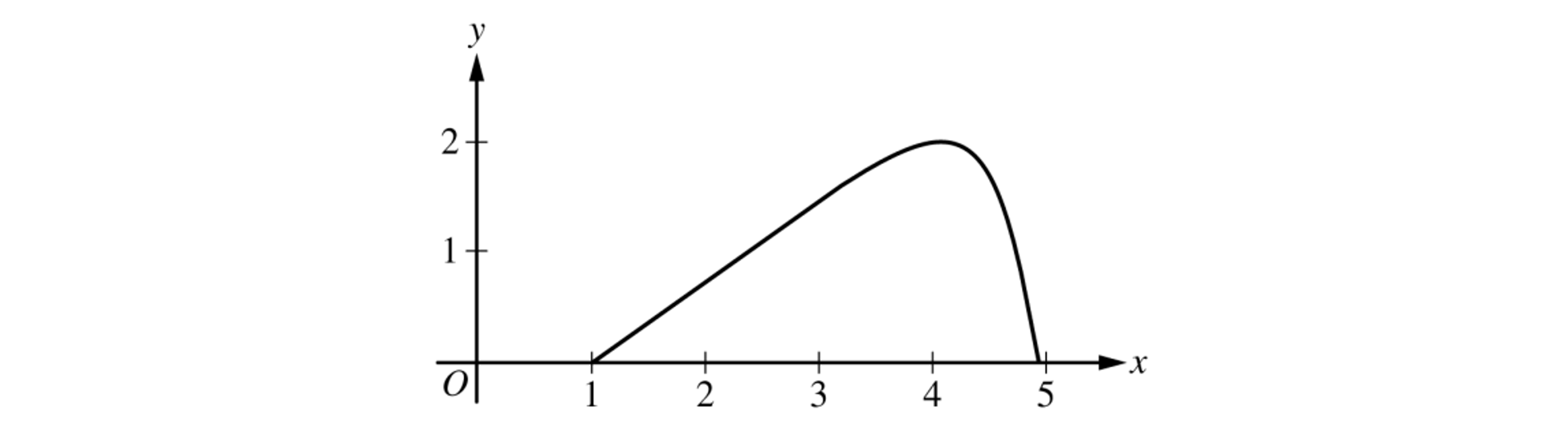 The particle's path in the xy-plane, a curve rising from (1, 0) to a maximum near (4, 2) and then falling steeply to (5, 0)