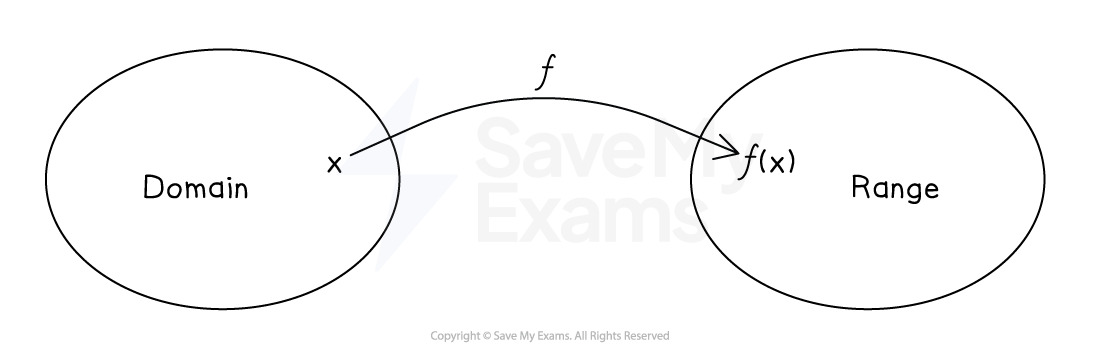 Diagram showing function f mapping element x from Domain to f(x) in Range, represented by two circles connected by an arrow.