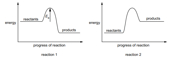 Two energy profile diagrams: reaction 1 shows reactants higher than products with labelled activation energy; reaction 2 shows reactants lower than products