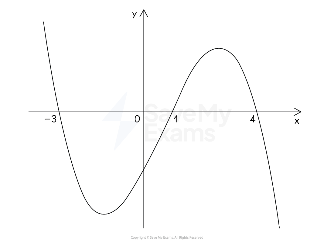 Graph of a polynomial curve intersecting the x-axis at -3, 1, and 4, with peaks and troughs, on a Cartesian grid with x and y axes.
