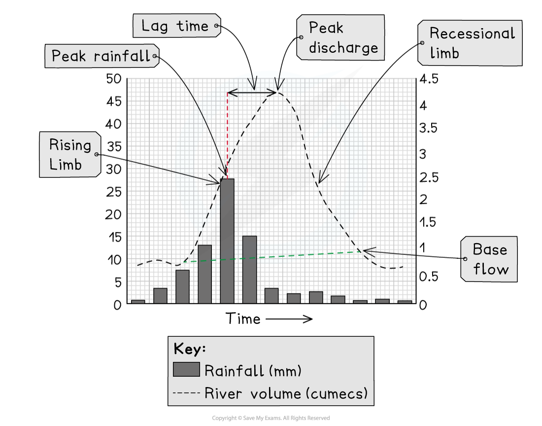 Annotated storm hydrograph showing rainfall bars, river discharge curve with rising and recessional limbs, peak rainfall, peak discharge, lag time and base flow