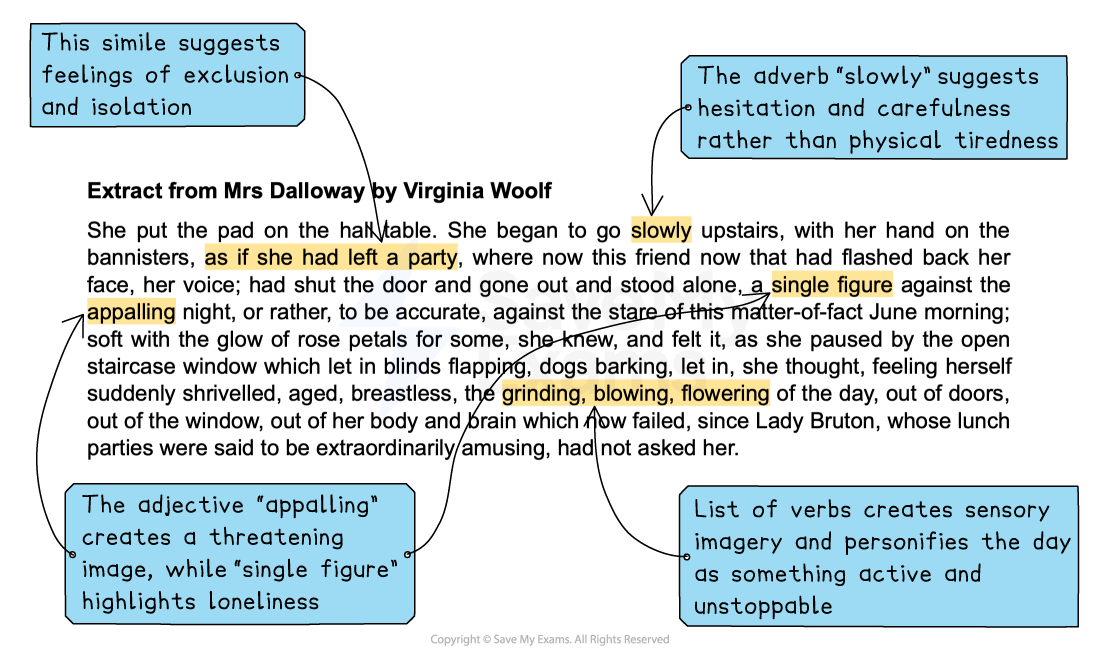 Annotated Mrs Dalloway extract with highlighted words and blue comment boxes explaining similes, adjectives and verbs that convey loneliness and sensory imagery.
