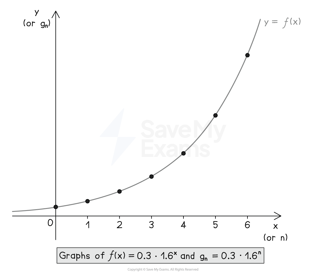 Graph showing exponential growth of f(x) = 0.3 * 1.6^x with points marked on curve, x-axis as x or n, y-axis as y or a_n, labelled axes.
