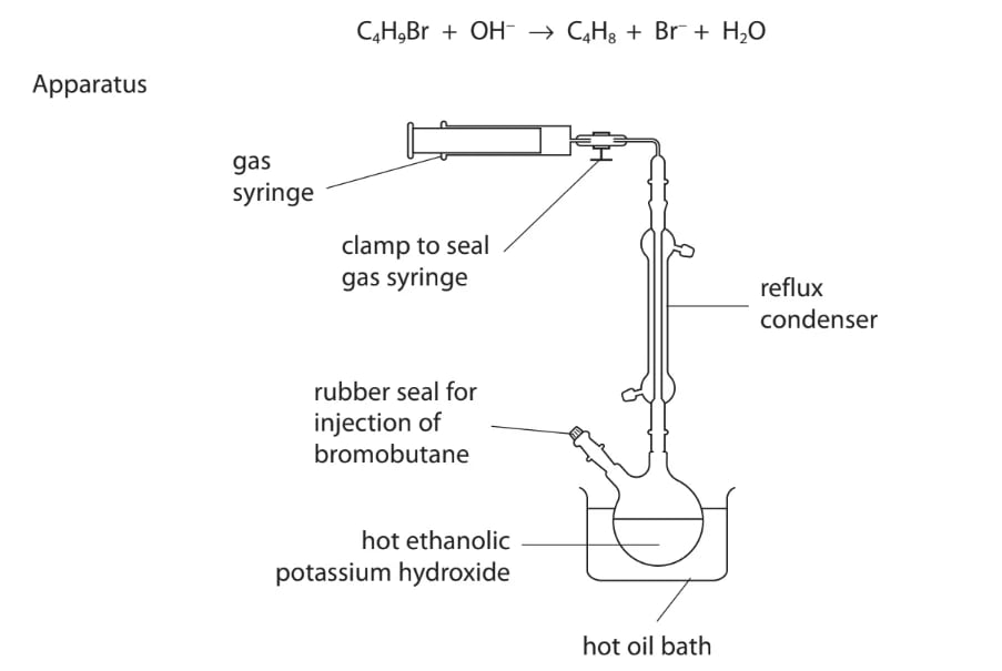 Diagram of reflux apparatus in hot oil bath with ethanolic potassium hydroxide, bromobutane injection seal and gas syringe to collect gaseous product