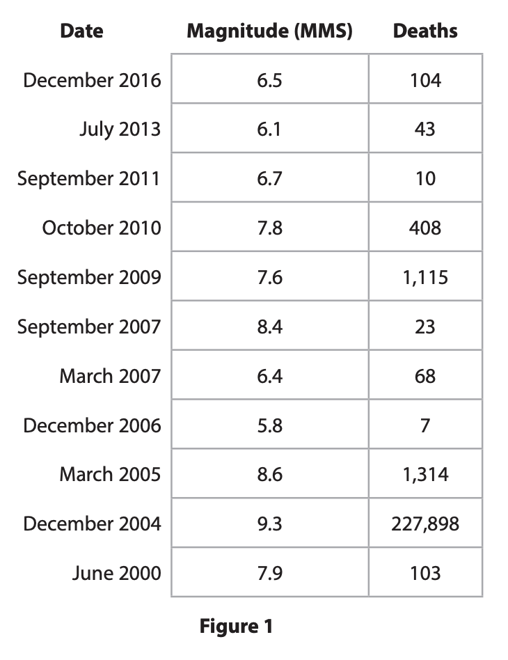 Table titled Figure 1 listing earthquakes from 2000–2016 with date, magnitude (MMS) and deaths, including the deadly 9.3 event in December 2004